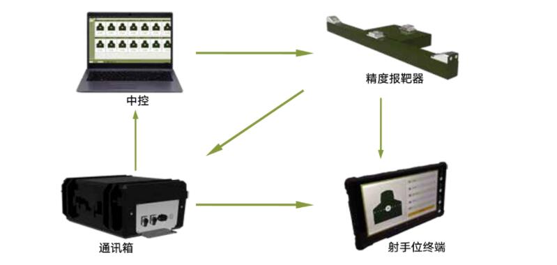 精度報靶中控系統 精度報靶中控系統